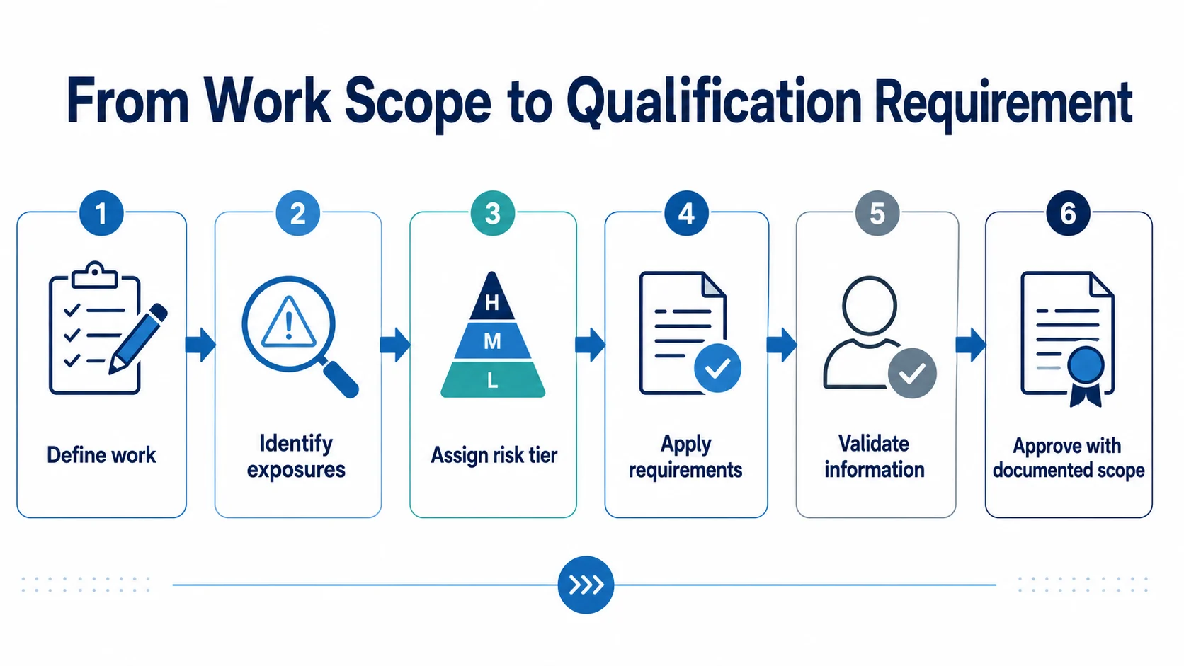 A Practical Framework for Assigning Contractor Requirements Six-step framework showing how to determine contractor qualification requirements: define work, identify exposures, assign risk tier, apply requirements, validate information, and approve with documented scope.