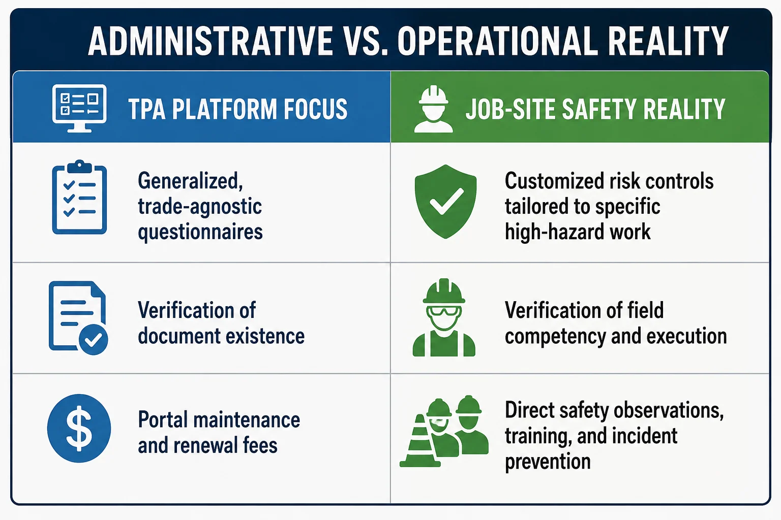 Administrative Vs Operational Reality A comparison table titled "Administrative vs. Operational Reality" contrasting the administrative focus of Third-Party Administrator (TPA) platforms against practical job-site safety needs across three key areas.