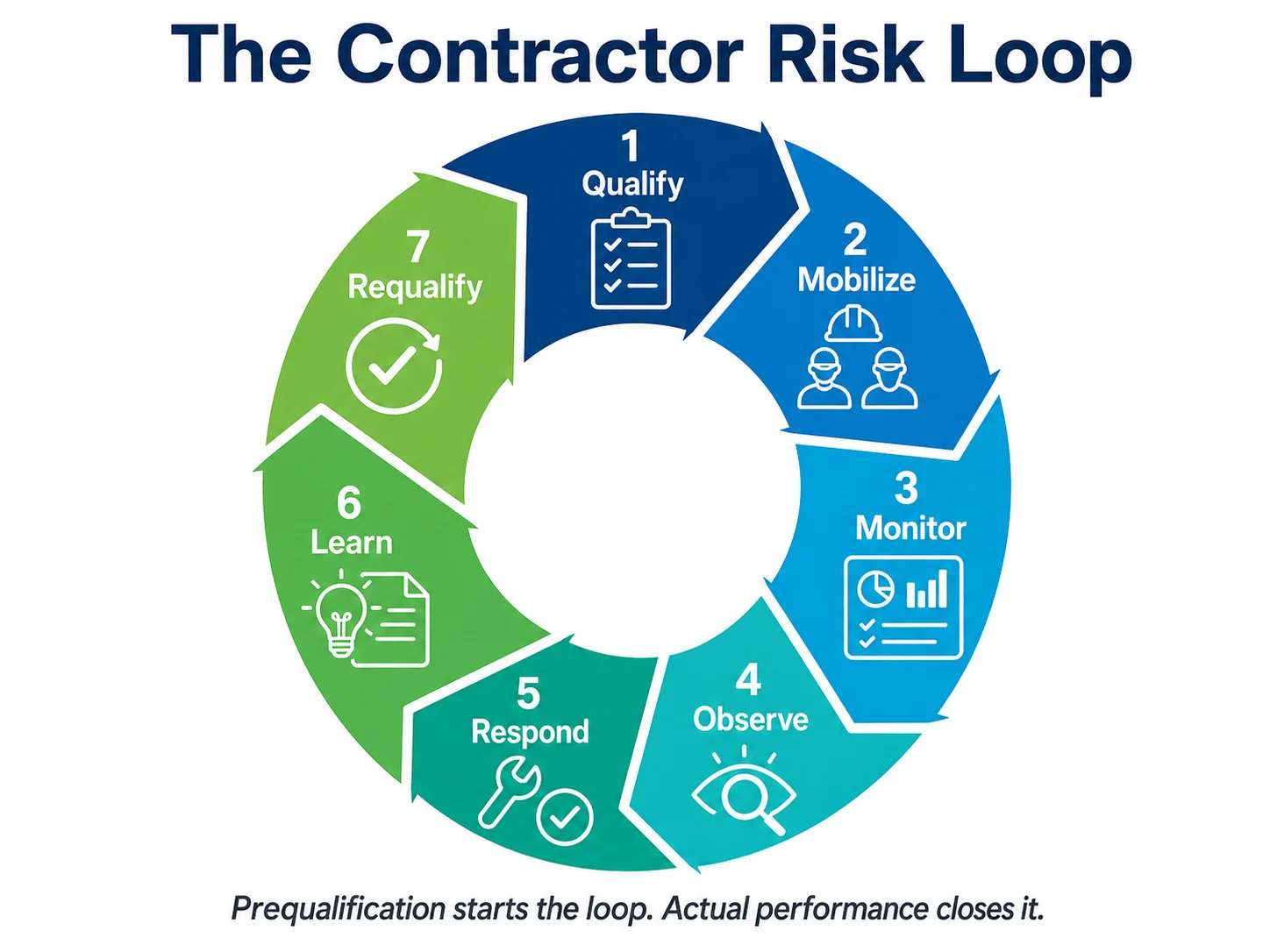 Contractor Risk Loop A circular 7-step process diagram titled "The Contractor Risk Loop" illustrating the continuous lifecycle of contractor management from initial qualification to requalification.