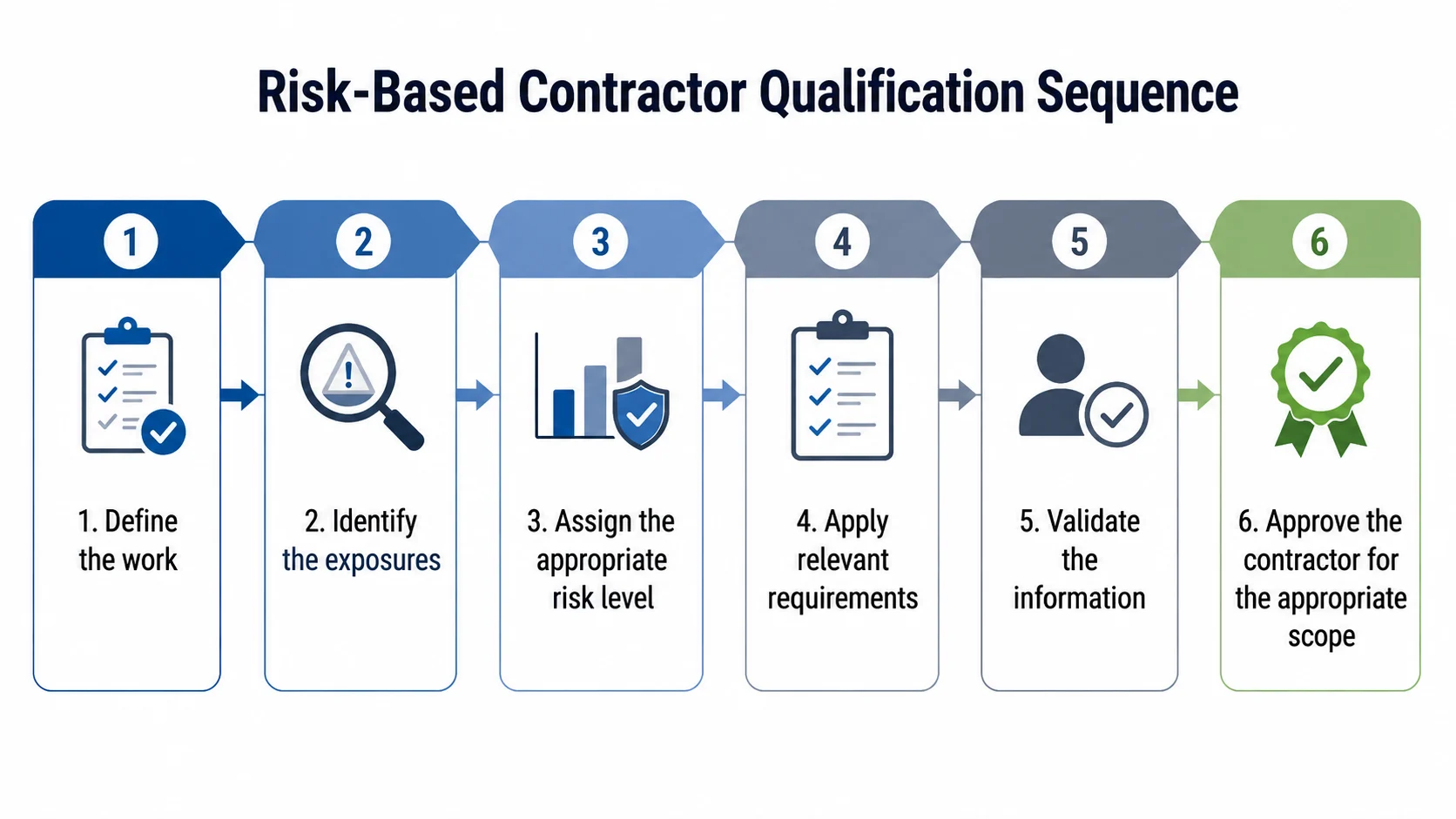 Risk Based Contractor Qualification Sequence A six-step process flowchart titled "Risk-Based Contractor Qualification Sequence," outlining the progression from defining work scope to final contractor approval.