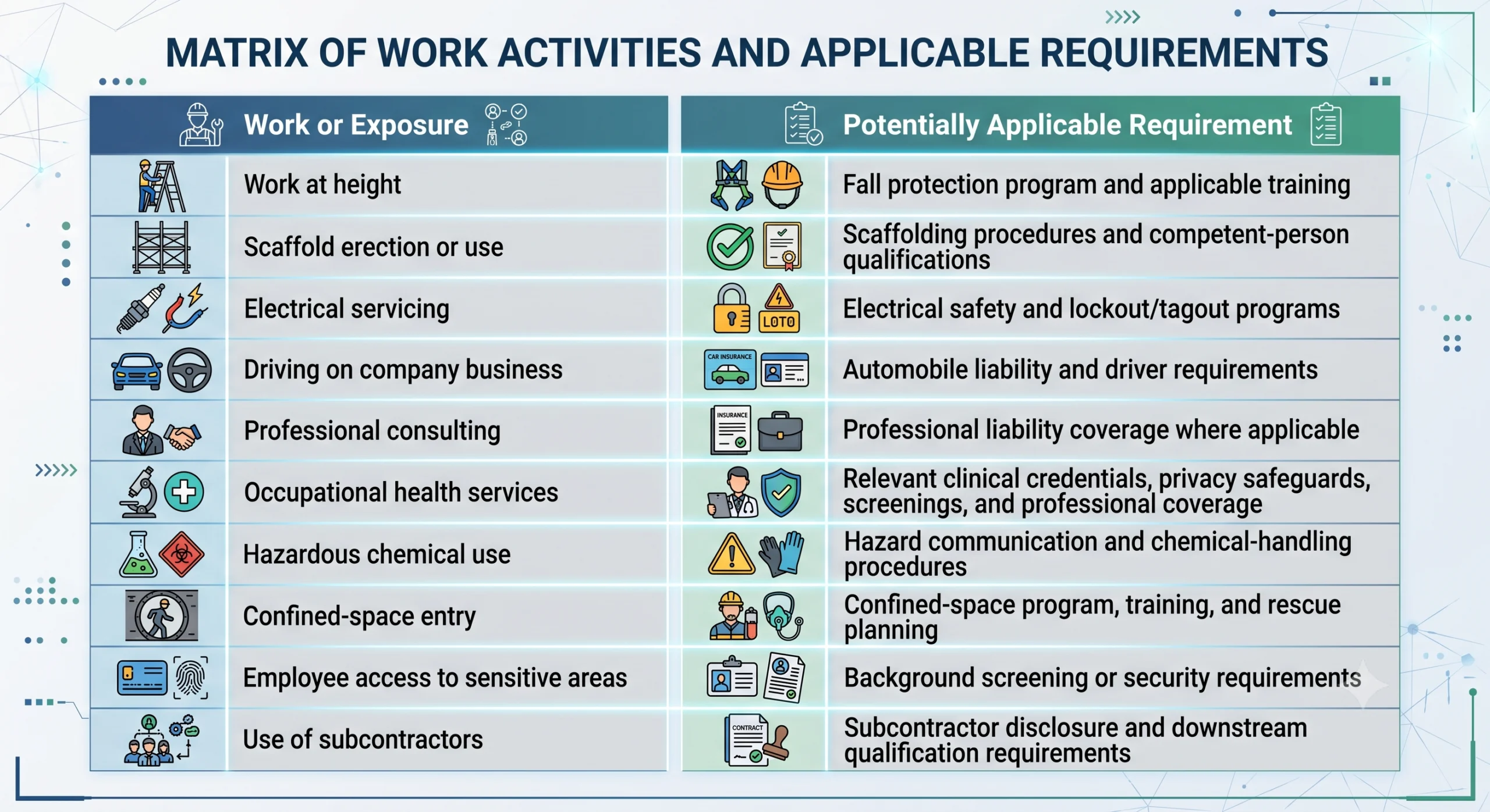 scope-specific contractor prequalification A table titled "Matrix of Work Activities and Applicable Requirements" mapping ten work/exposure categories—such as work at height, electrical servicing, and hazardous chemical use—to their corresponding compliance and safety requirements.