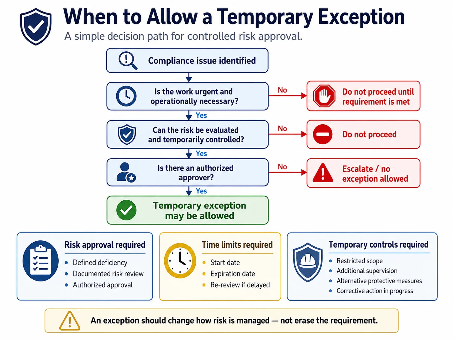 Temp Exceptions Decision tree diagram titled 'When to Allow a Temporary Exception' showing a risk-based approval workflow for contractor compliance.