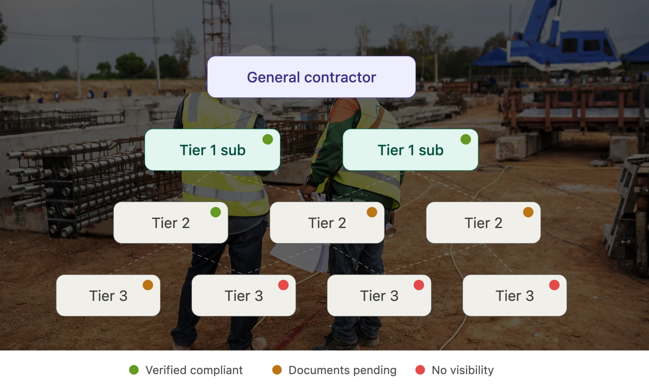 multi_tier_compliance Infographic showing the levels and of subcontractor and risk