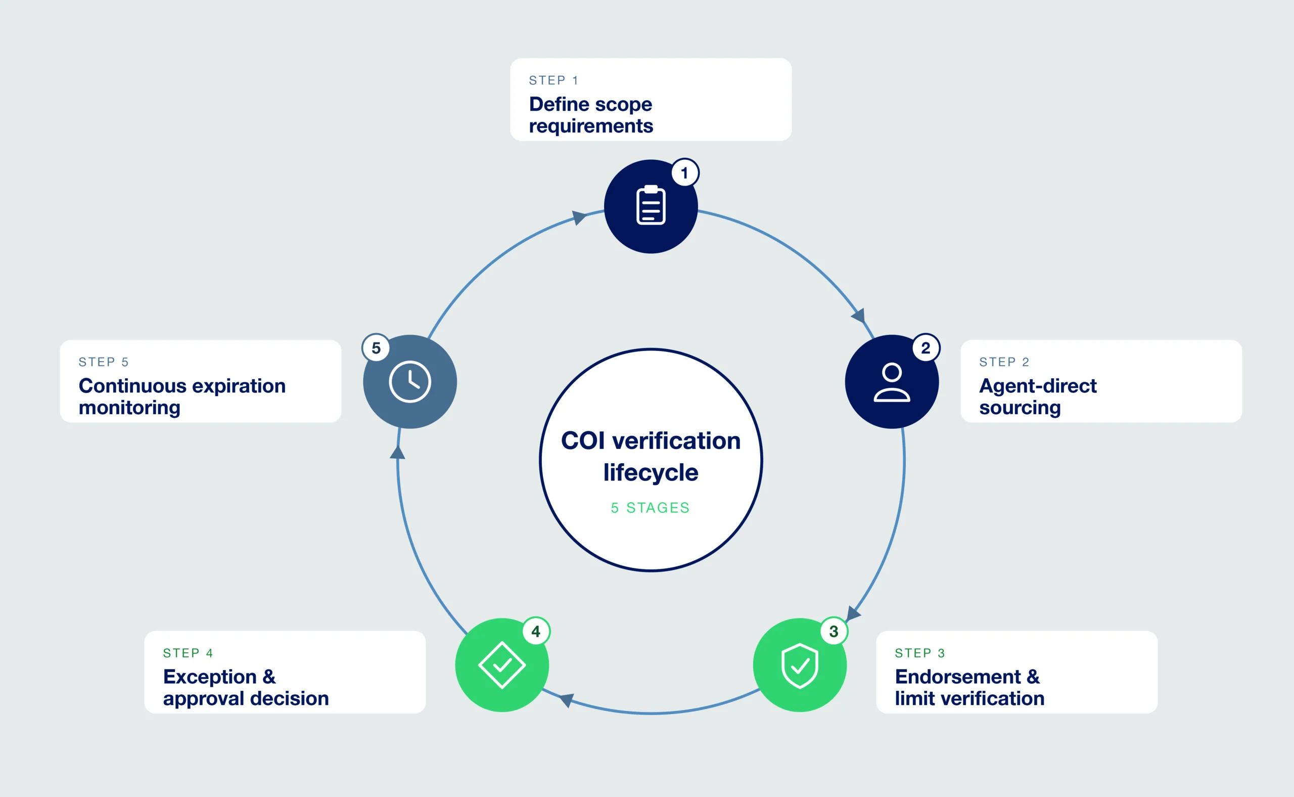 Diagram showing the 5-stage contractor insurance verification lifecycle from scope definition to continuous monitoring.